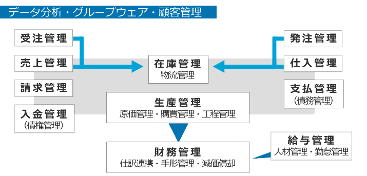 データ分析・グループウェア・顧客管理